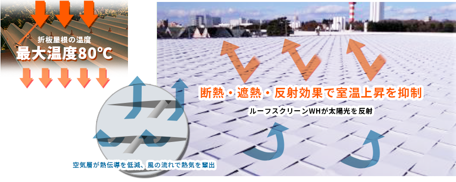 夏場の急激な温度上昇を抑制