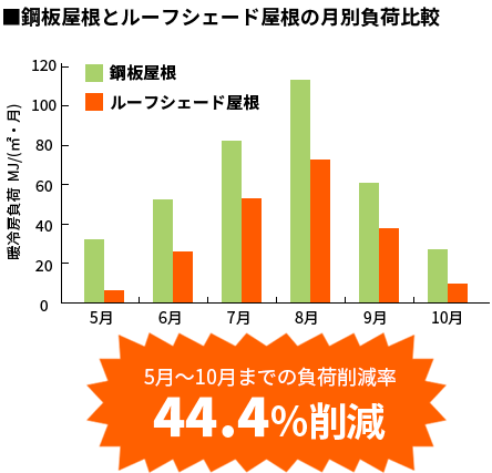鋼板屋根とルーフシェード屋根の月別負荷比較