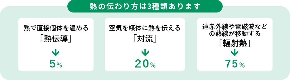 熱の伝わり方は3種類あります