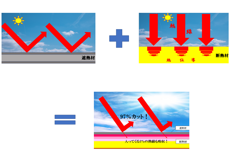 遮熱＋断熱の効果