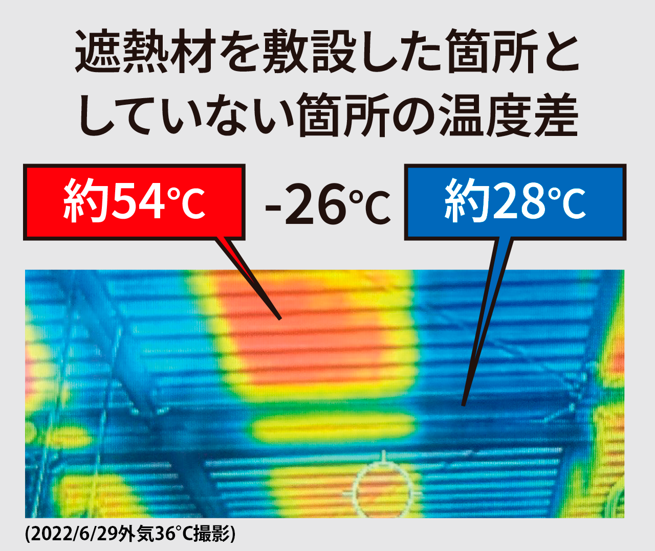 遮熱材を敷設した箇所としていない箇所の温度差
