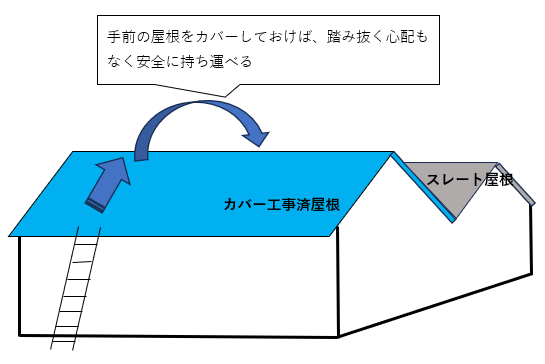 カバー工事　事例②