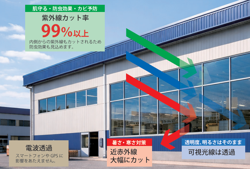 遮熱の効果　紫外線カット率99％
